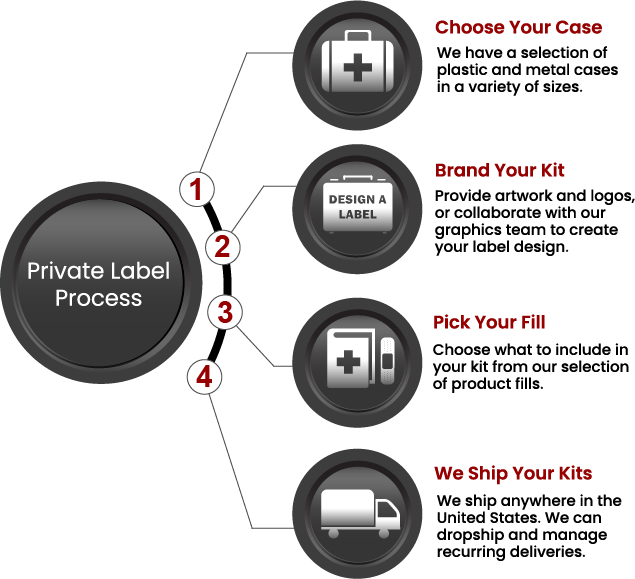 Private label process